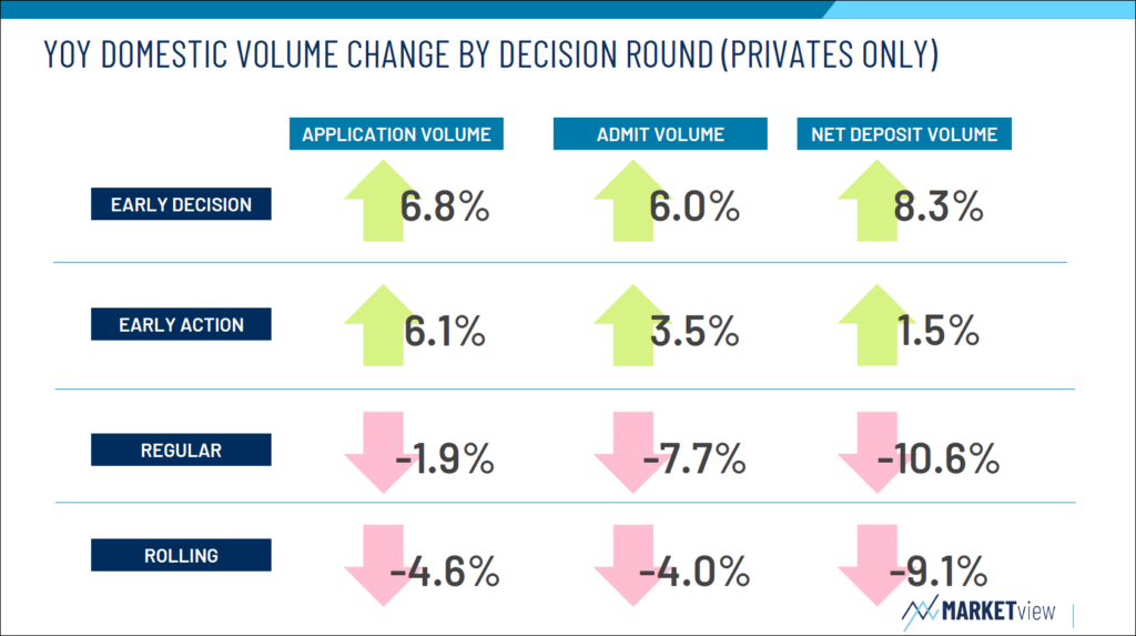 graph of year over year domestic volume change by decision round (privates only)