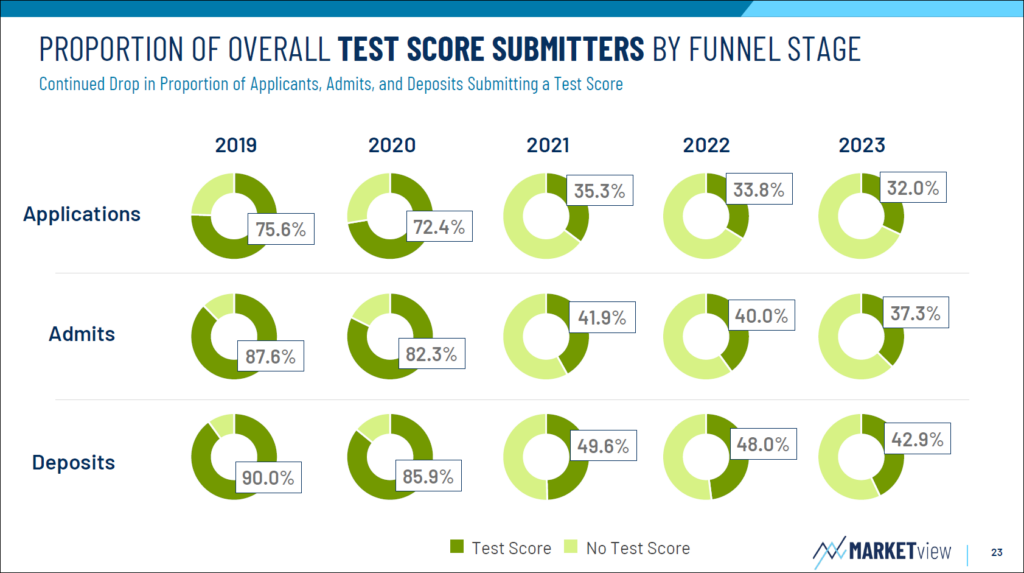 graph of proportion of overall test score submitters by funnel stage